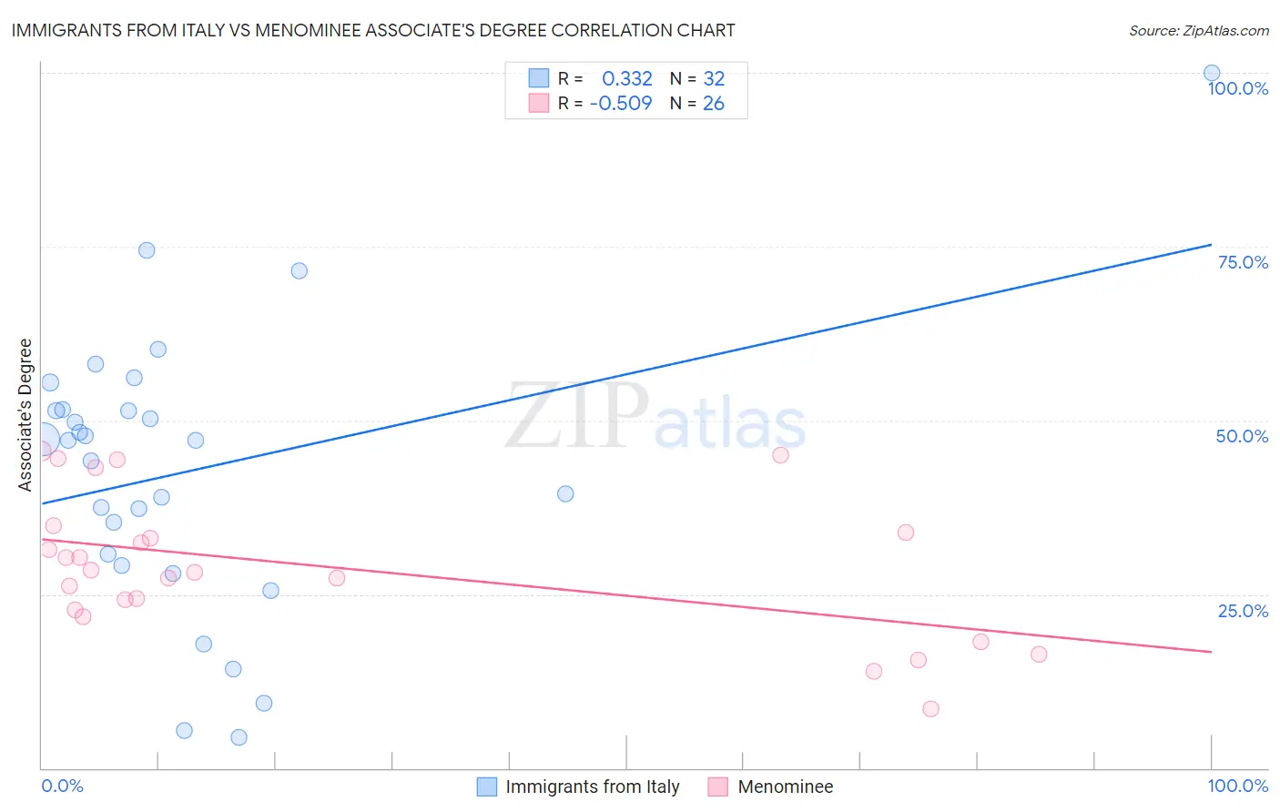 Immigrants from Italy vs Menominee Associate's Degree