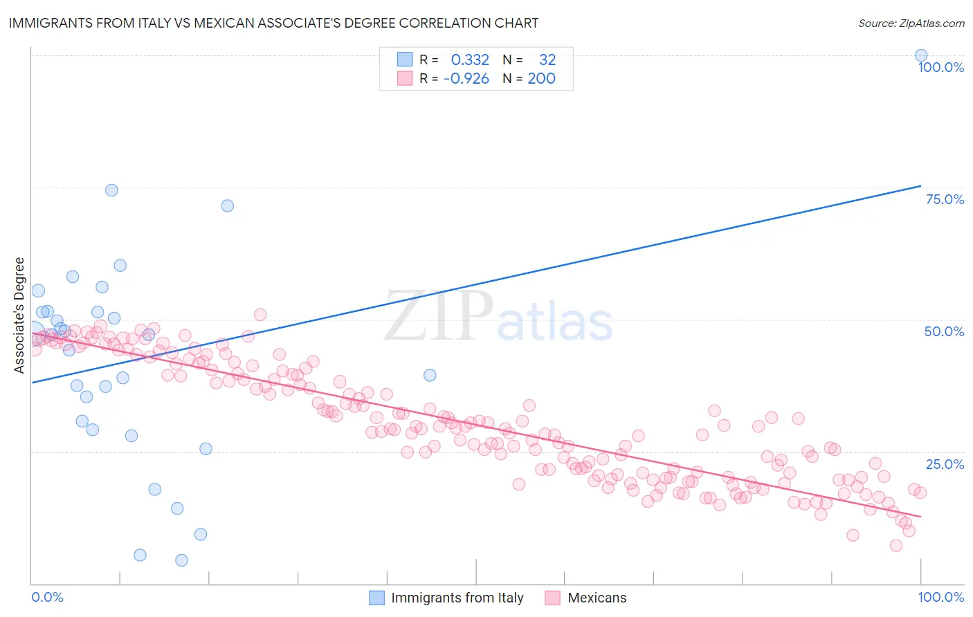 Immigrants from Italy vs Mexican Associate's Degree
