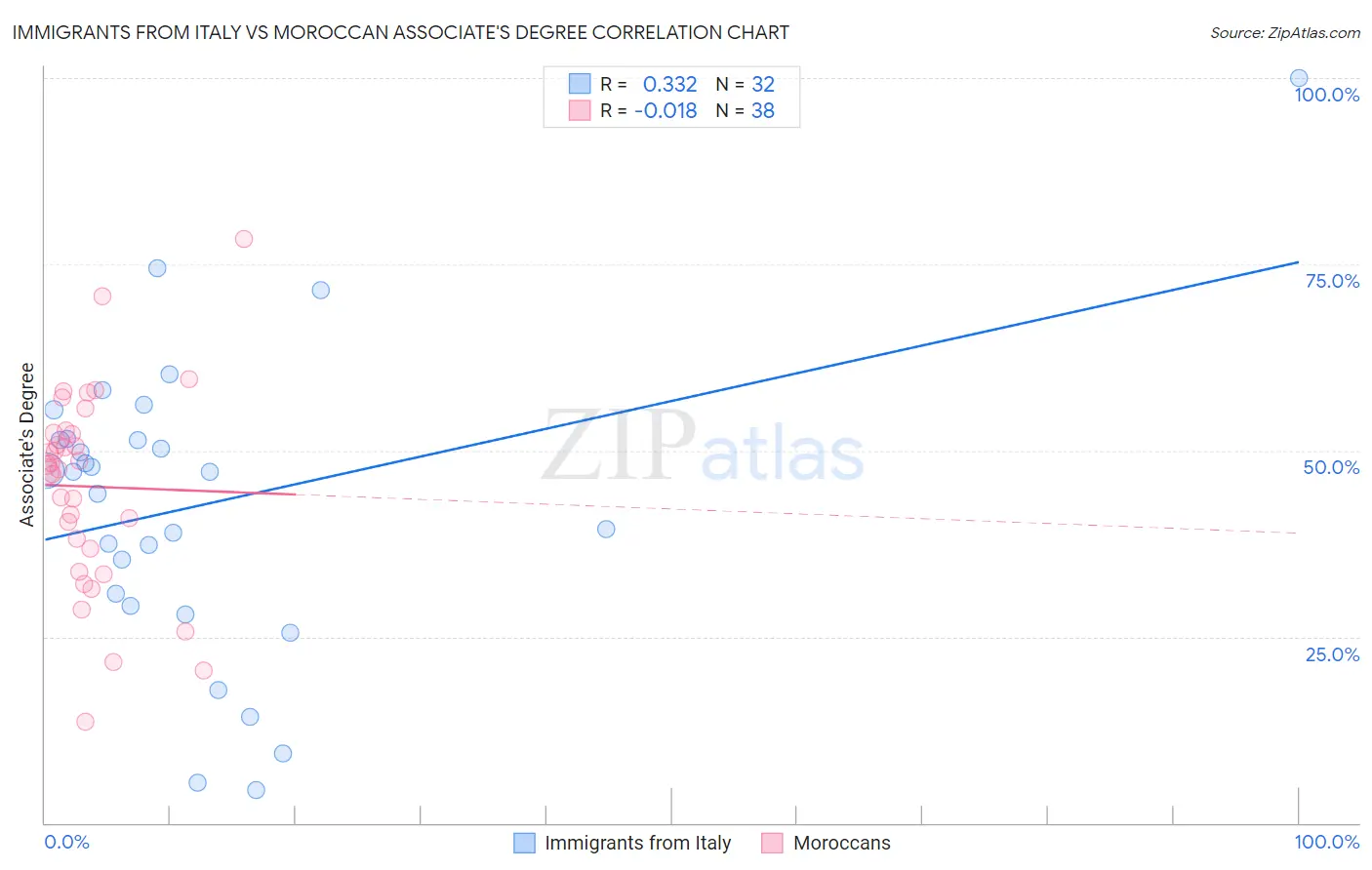 Immigrants from Italy vs Moroccan Associate's Degree