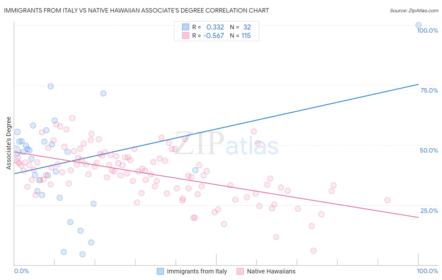Immigrants from Italy vs Native Hawaiian Associate's Degree