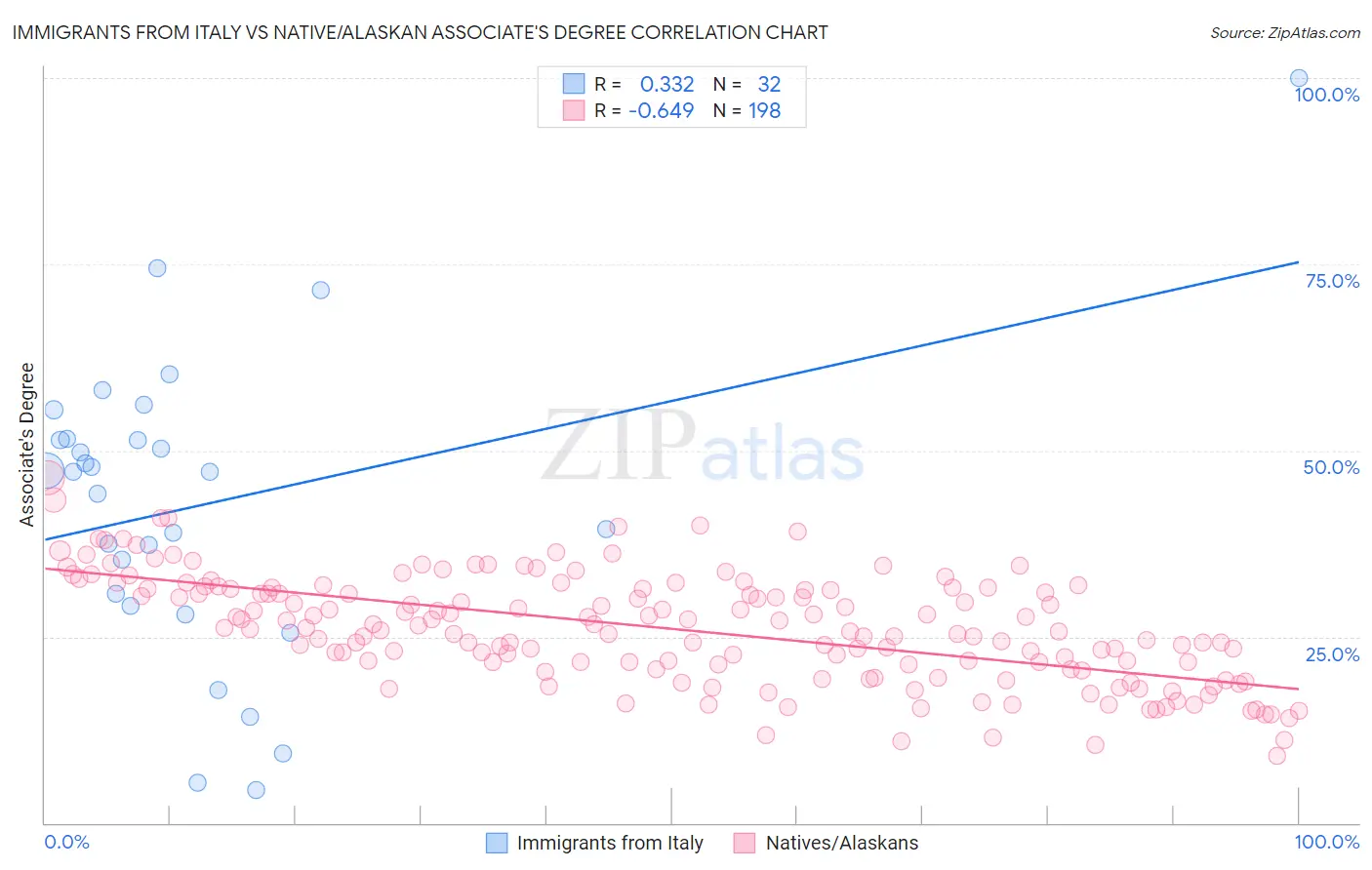 Immigrants from Italy vs Native/Alaskan Associate's Degree