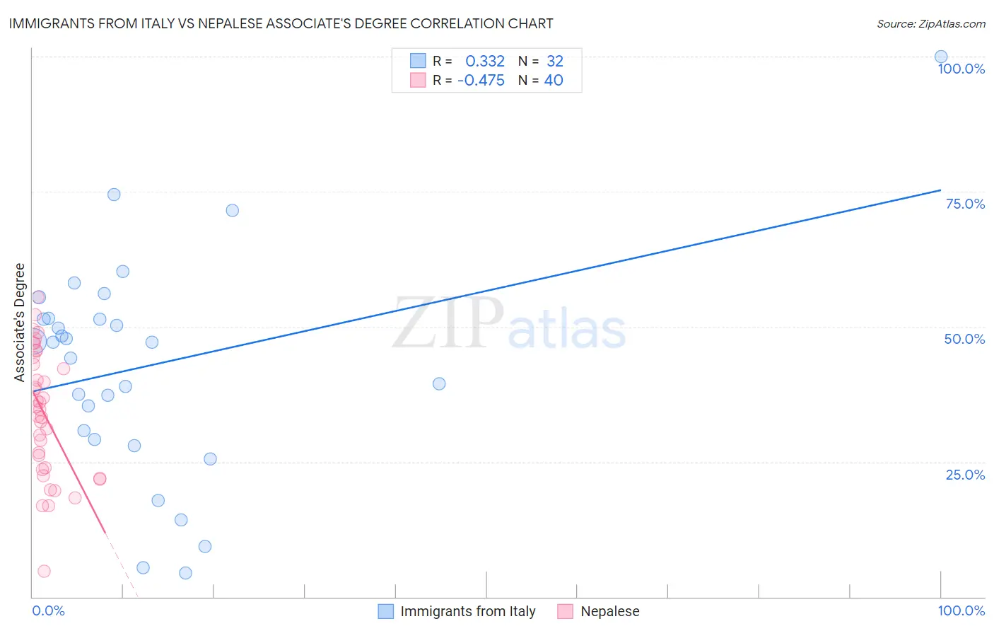 Immigrants from Italy vs Nepalese Associate's Degree