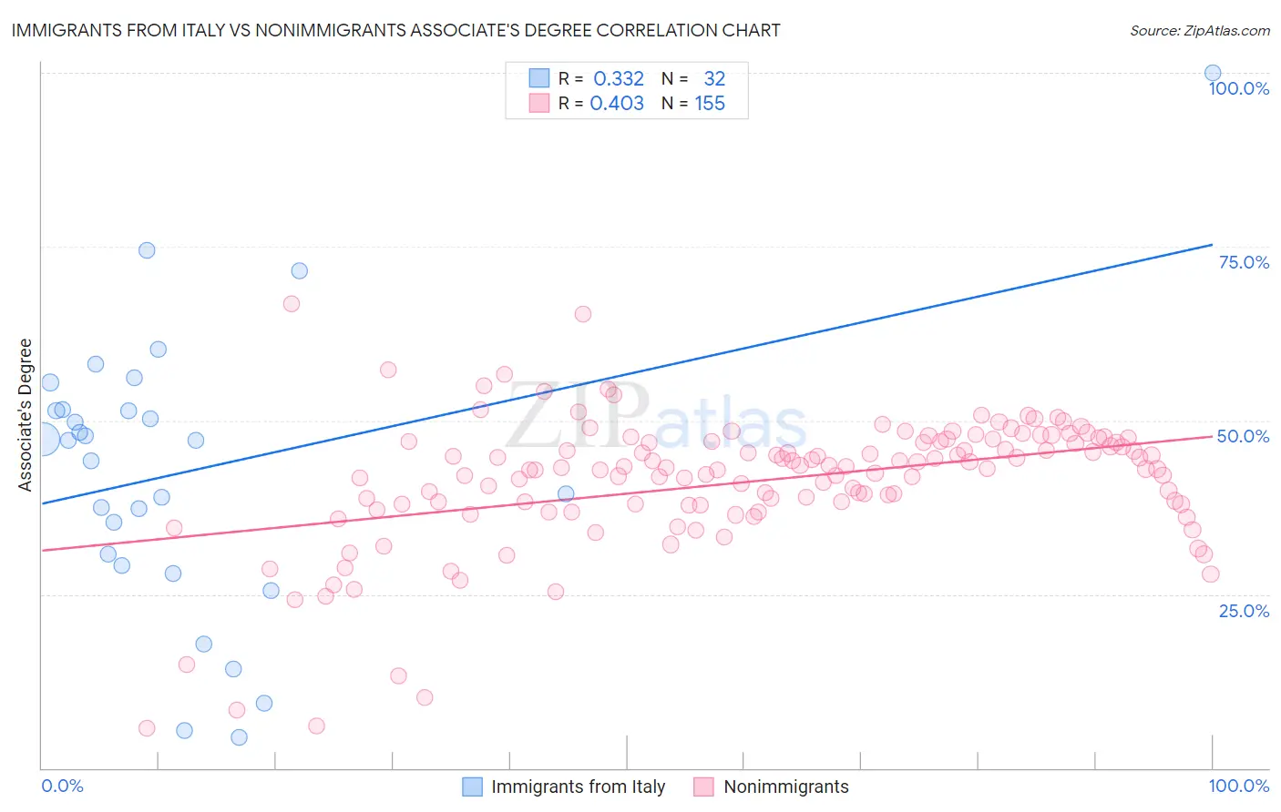 Immigrants from Italy vs Nonimmigrants Associate's Degree