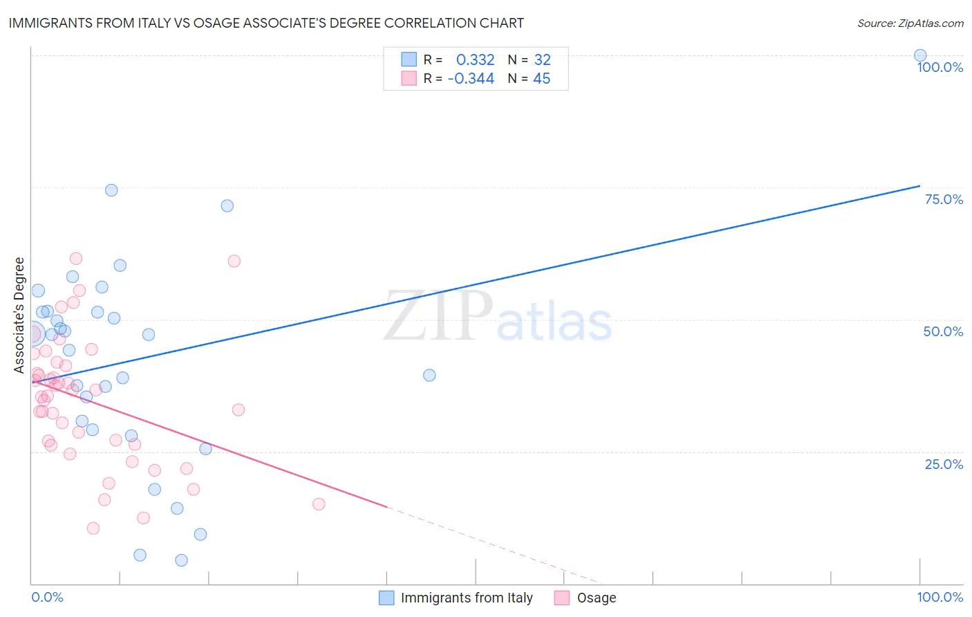 Immigrants from Italy vs Osage Associate's Degree