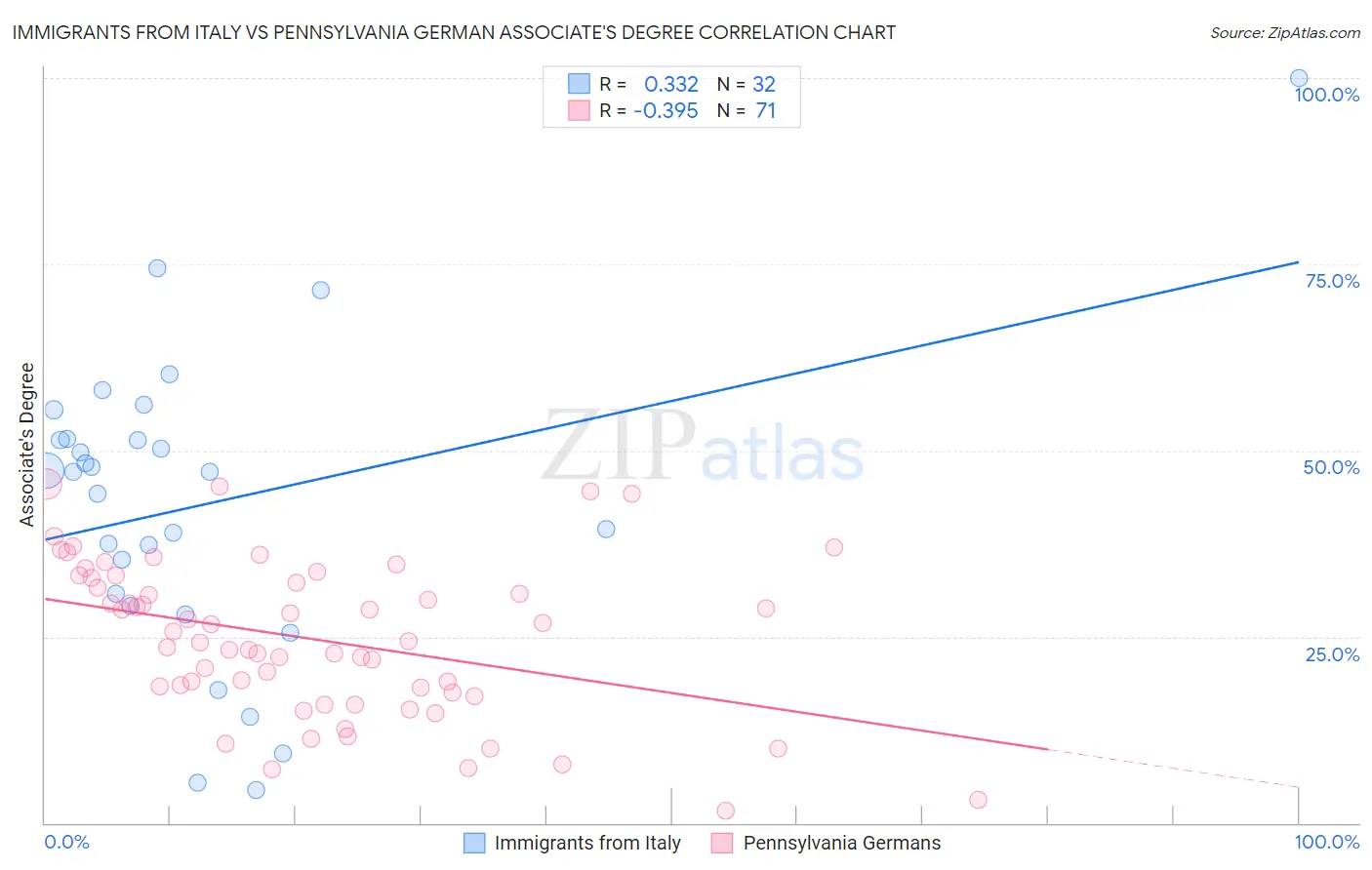 Immigrants from Italy vs Pennsylvania German Associate's Degree