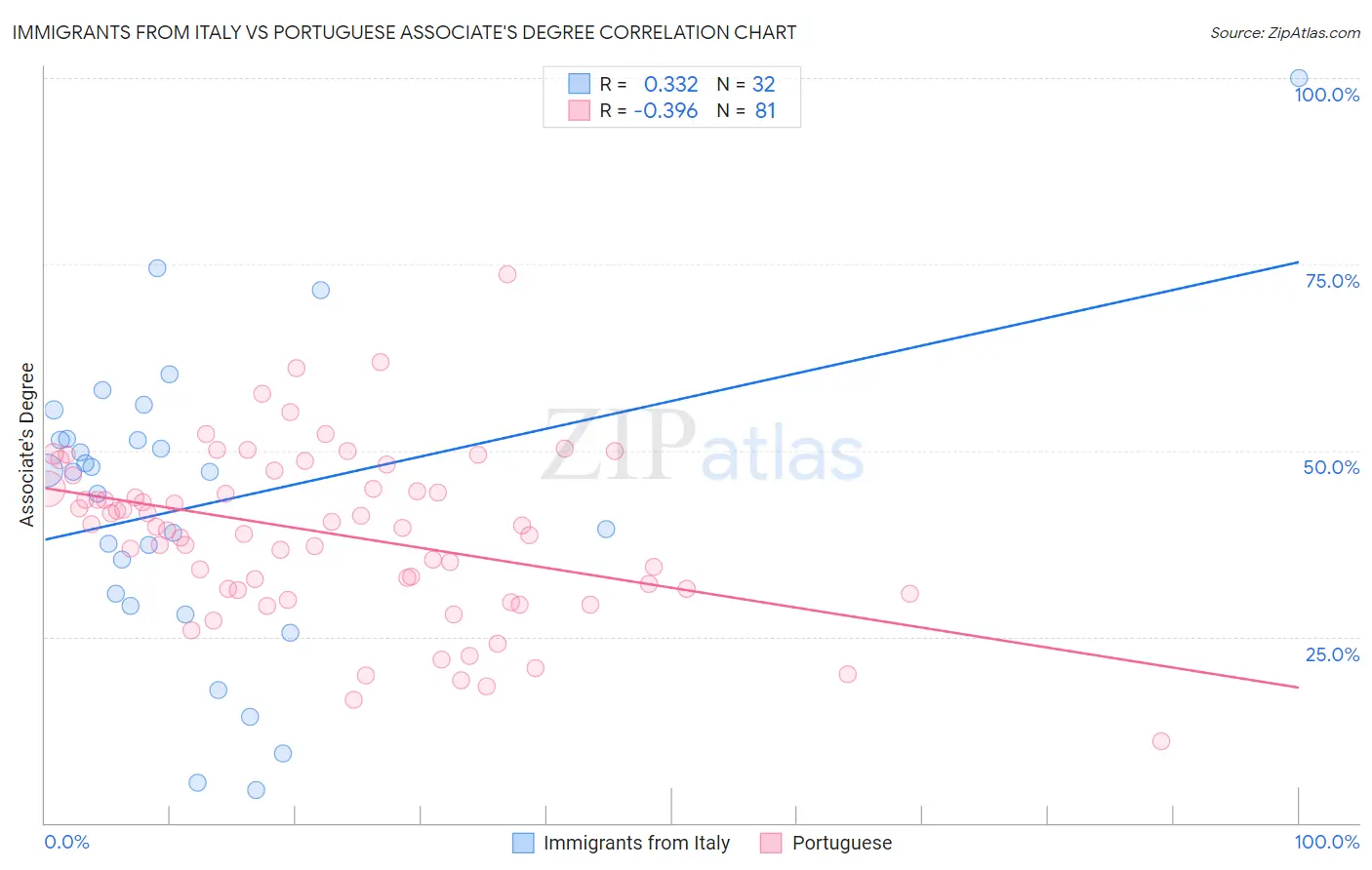 Immigrants from Italy vs Portuguese Associate's Degree