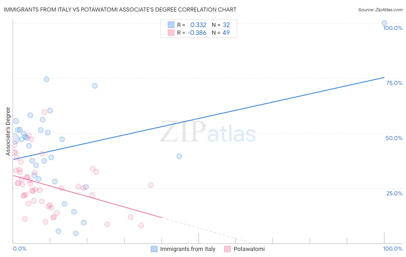 Immigrants from Italy vs Potawatomi Associate's Degree