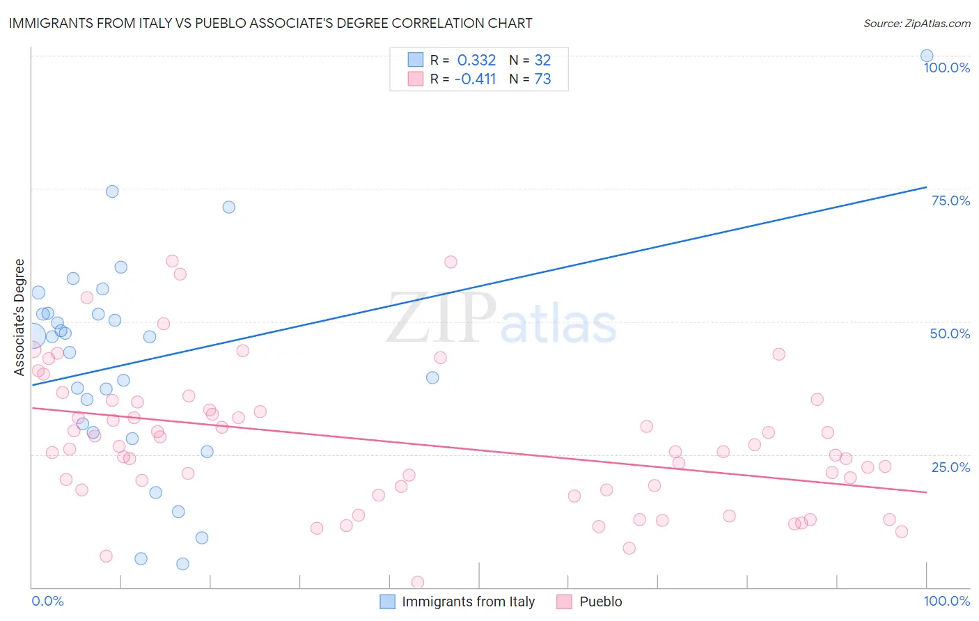 Immigrants from Italy vs Pueblo Associate's Degree