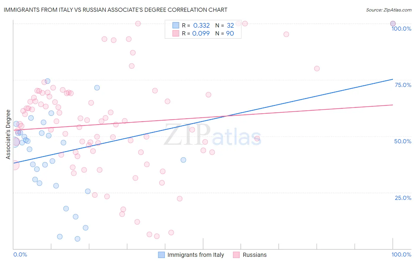 Immigrants from Italy vs Russian Associate's Degree