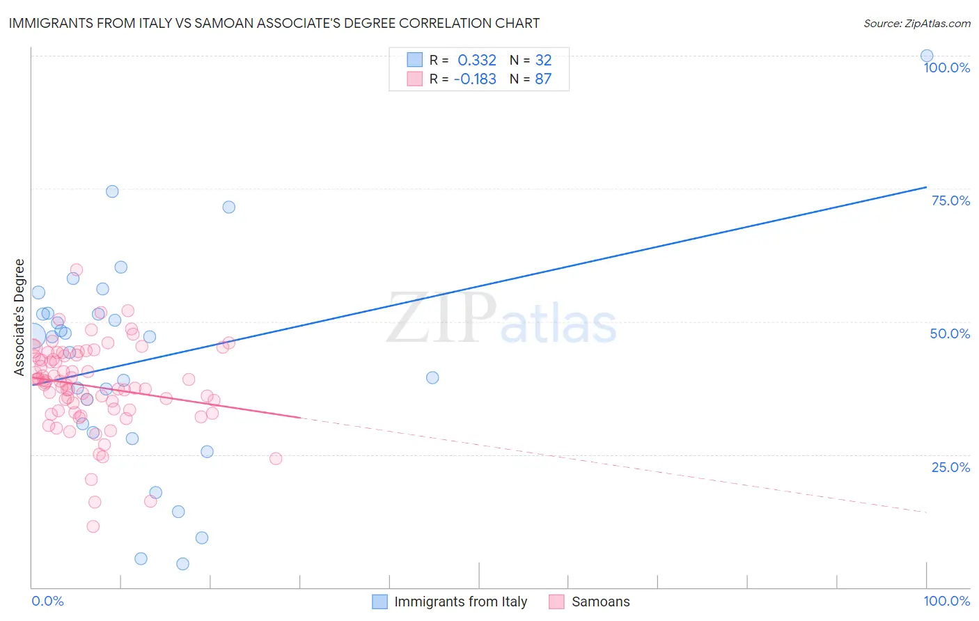 Immigrants from Italy vs Samoan Associate's Degree