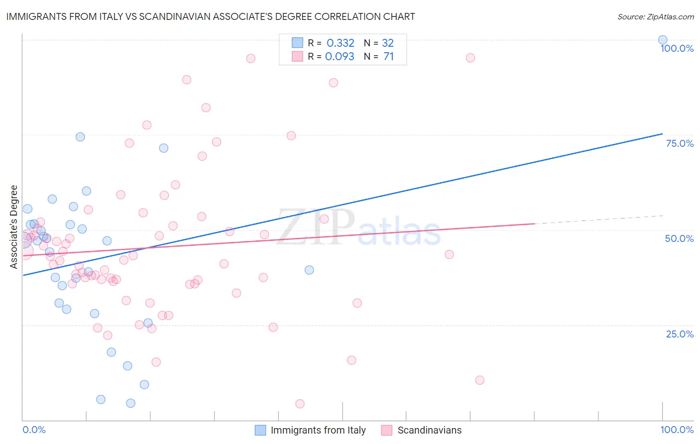 Immigrants from Italy vs Scandinavian Associate's Degree