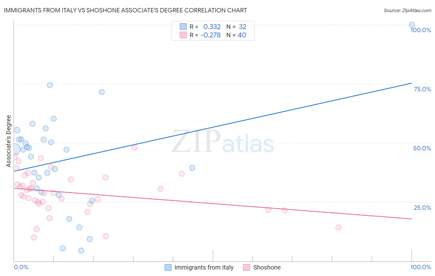 Immigrants from Italy vs Shoshone Associate's Degree