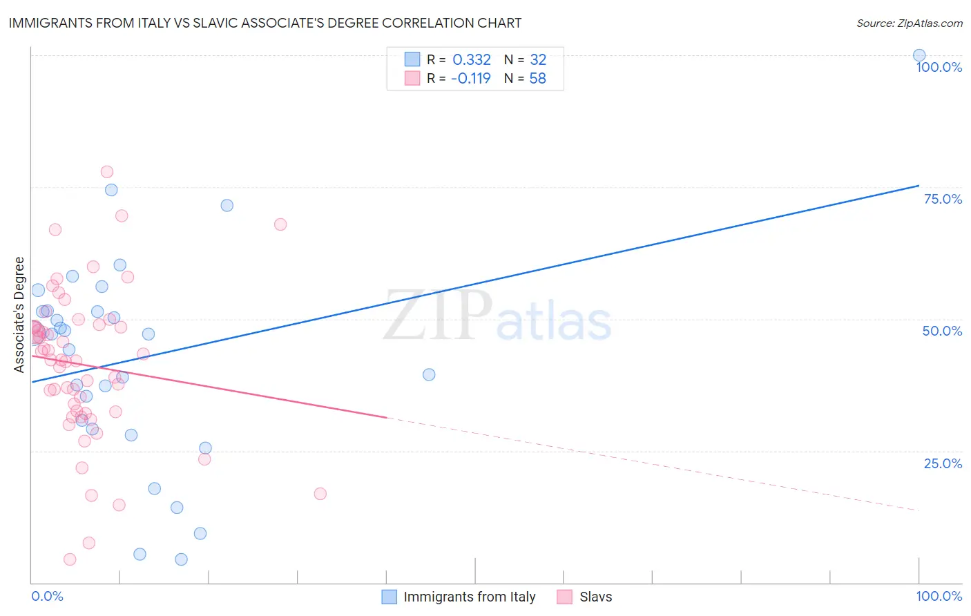 Immigrants from Italy vs Slavic Associate's Degree