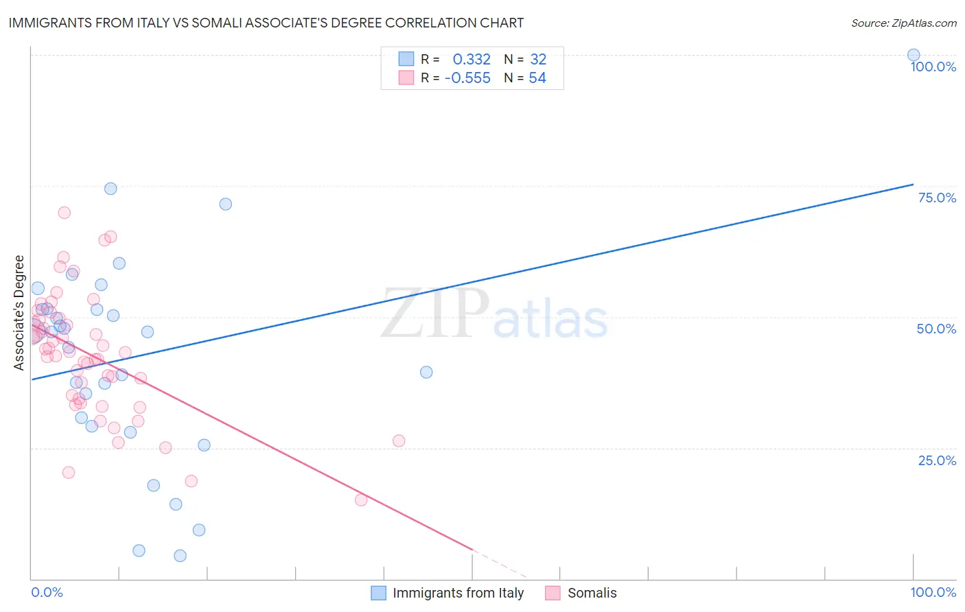 Immigrants from Italy vs Somali Associate's Degree