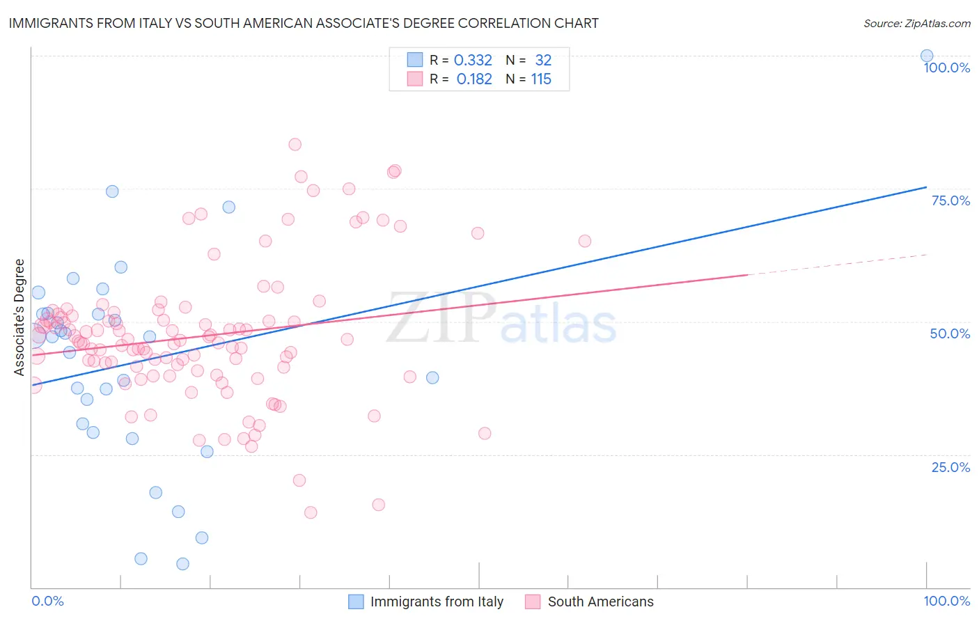 Immigrants from Italy vs South American Associate's Degree