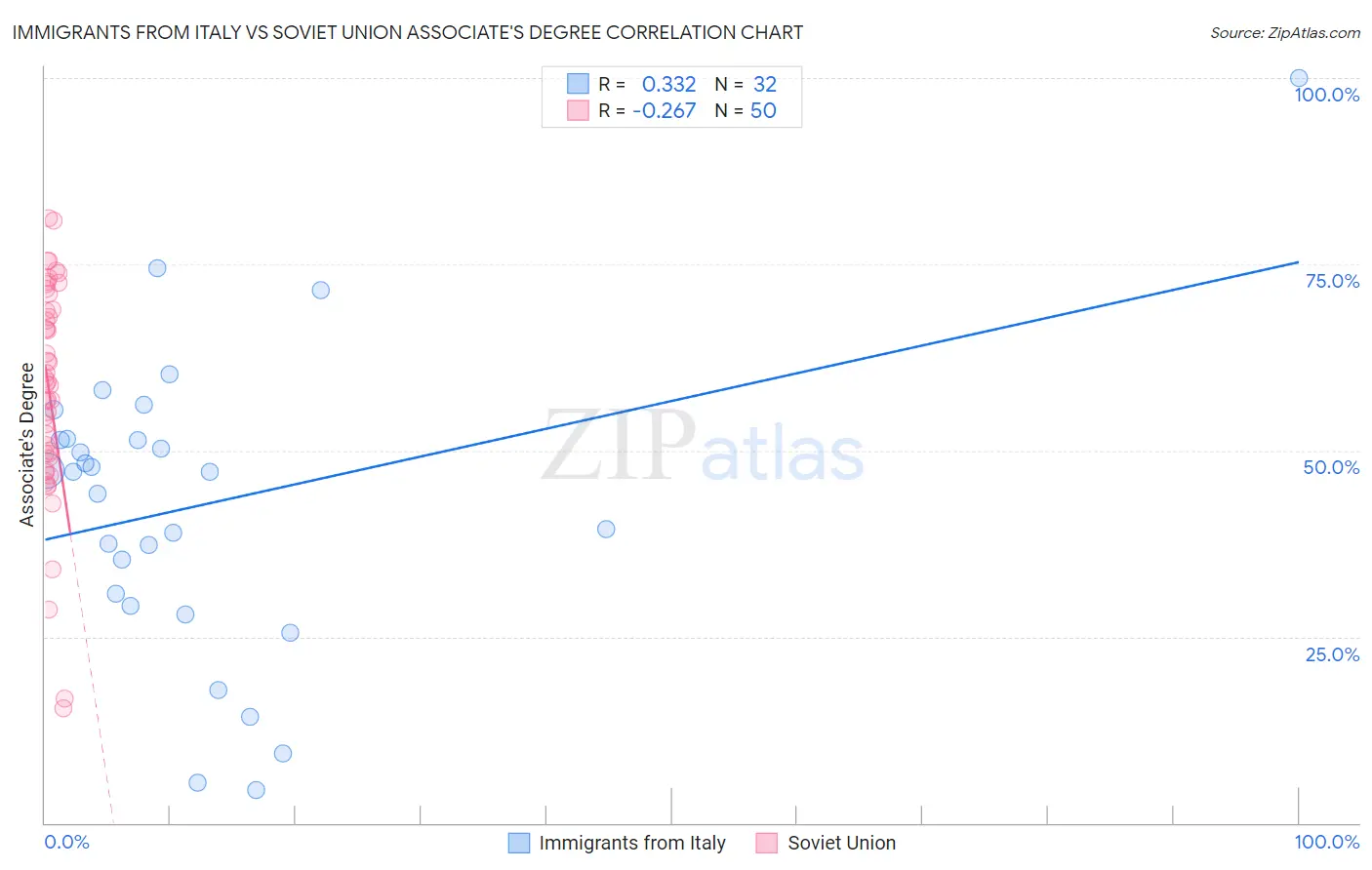 Immigrants from Italy vs Soviet Union Associate's Degree