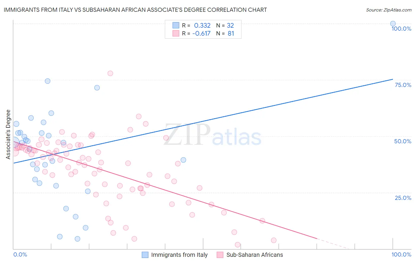 Immigrants from Italy vs Subsaharan African Associate's Degree