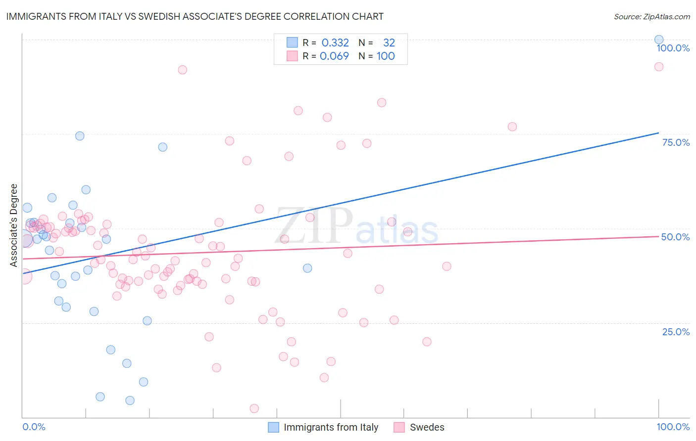 Immigrants from Italy vs Swedish Associate's Degree