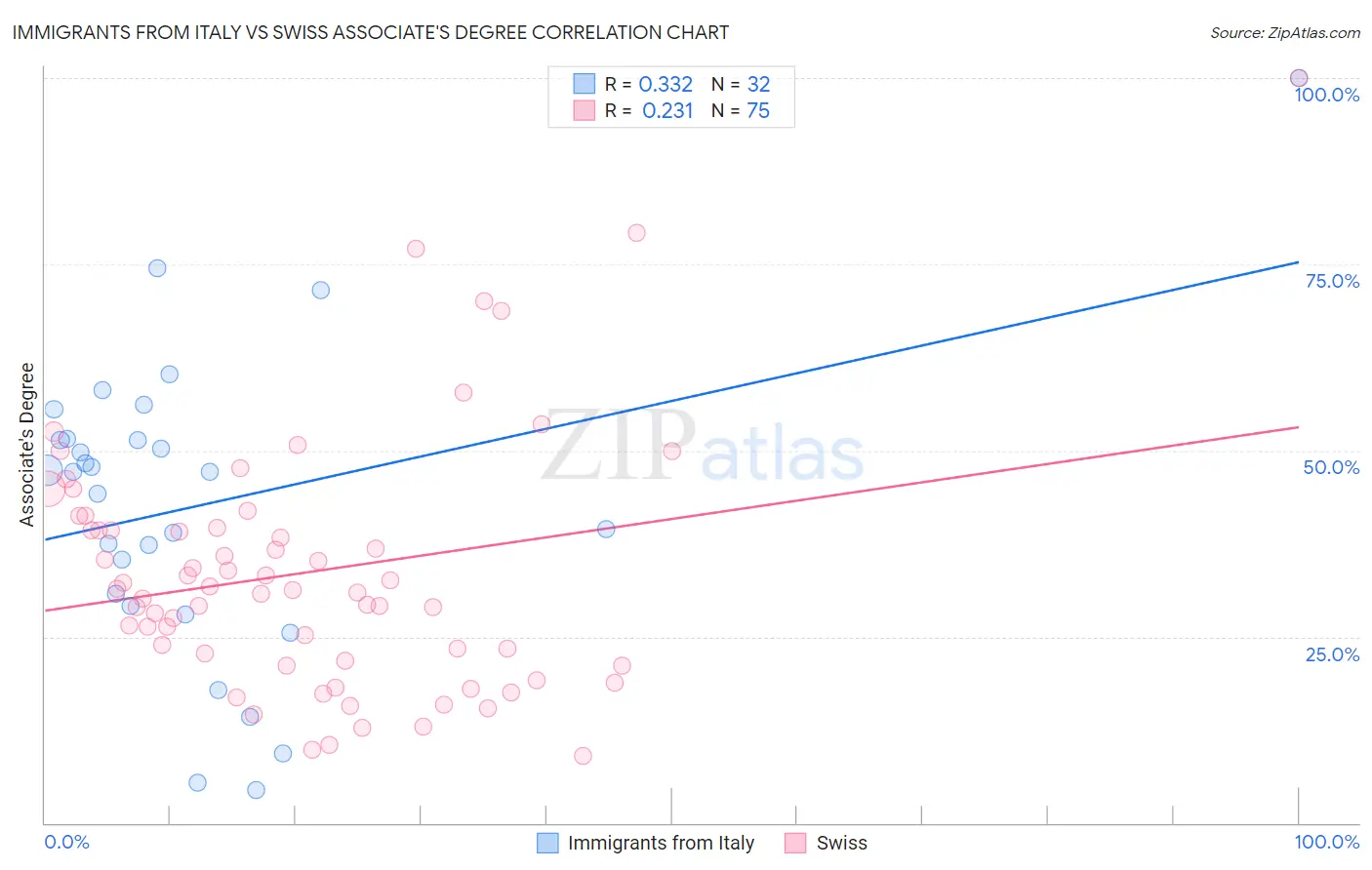 Immigrants from Italy vs Swiss Associate's Degree