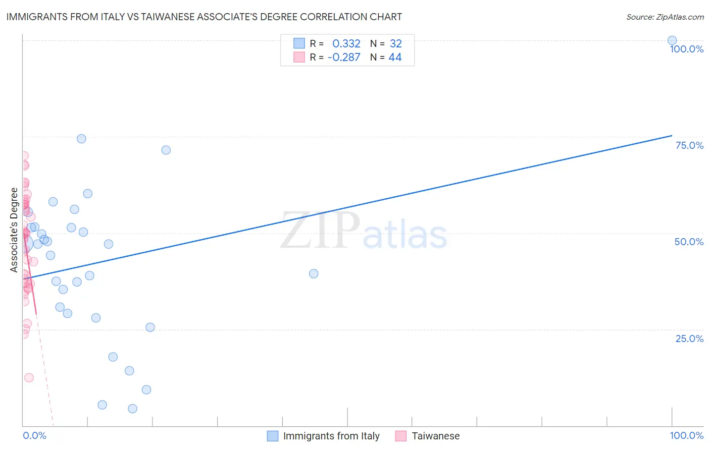 Immigrants from Italy vs Taiwanese Associate's Degree