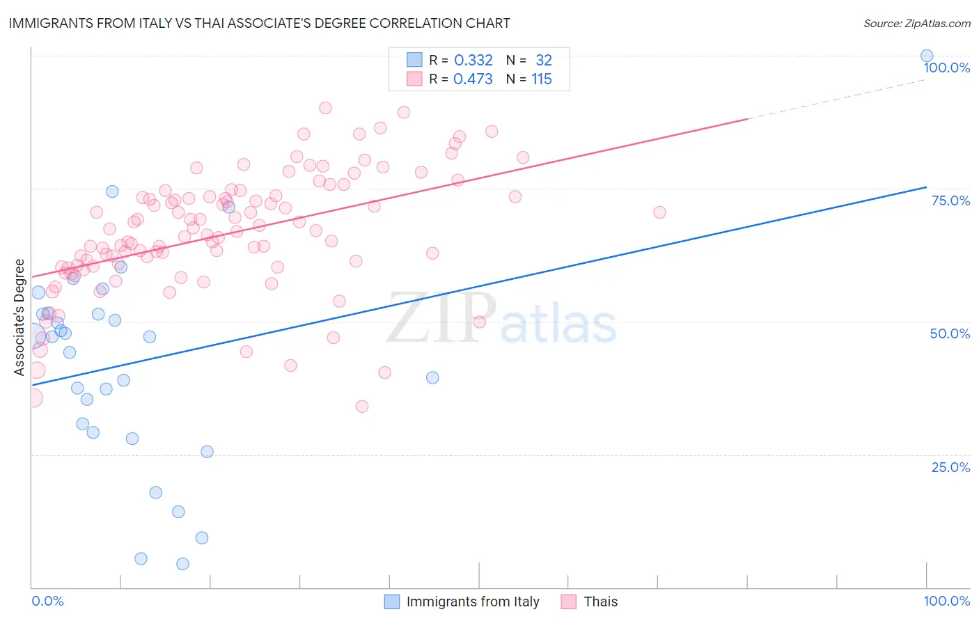 Immigrants from Italy vs Thai Associate's Degree