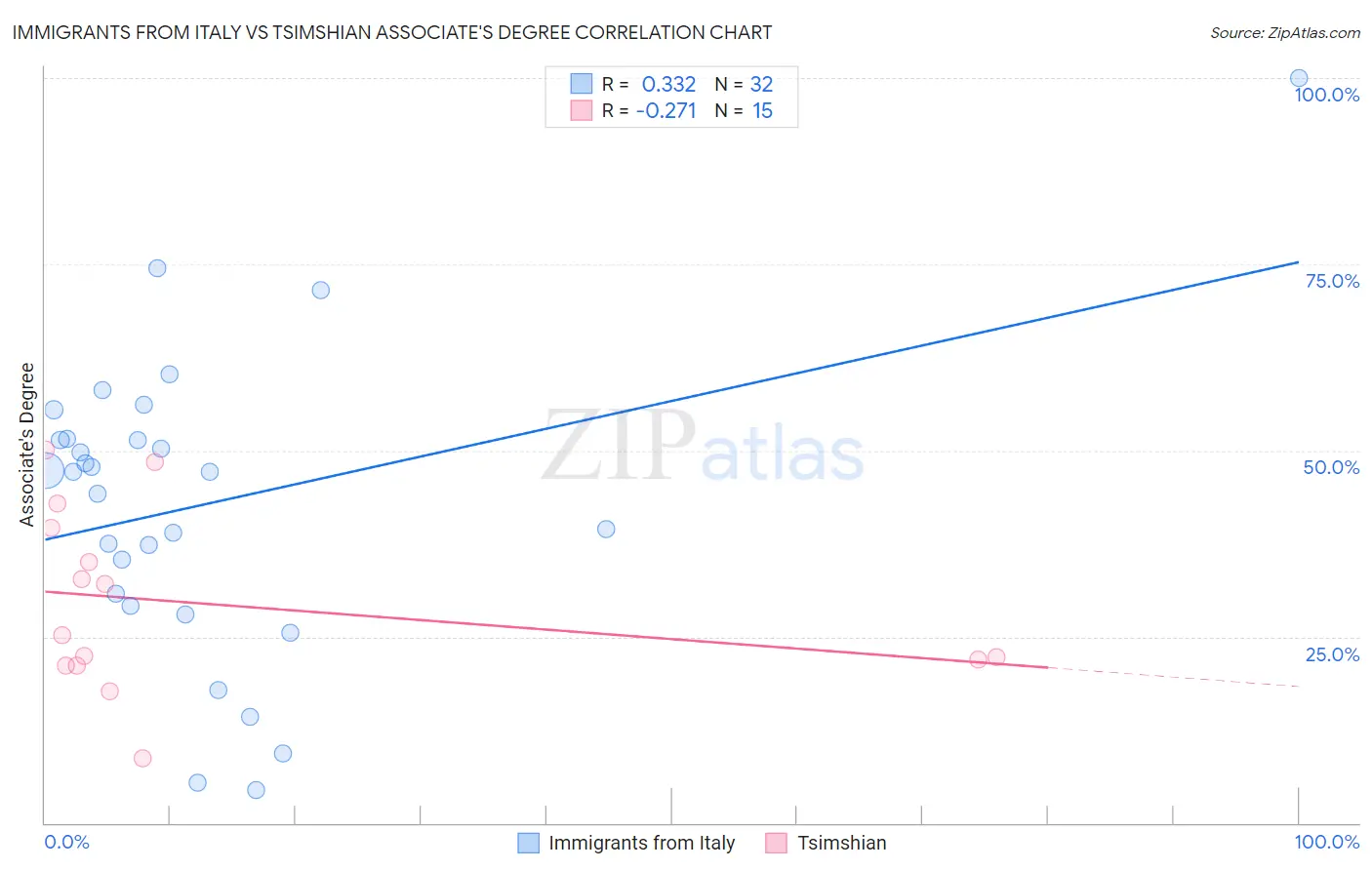 Immigrants from Italy vs Tsimshian Associate's Degree