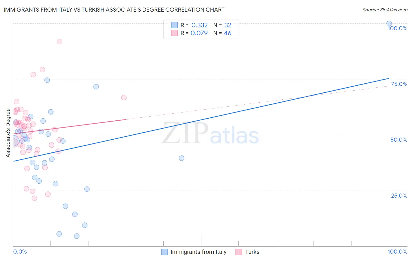 Immigrants from Italy vs Turkish Associate's Degree