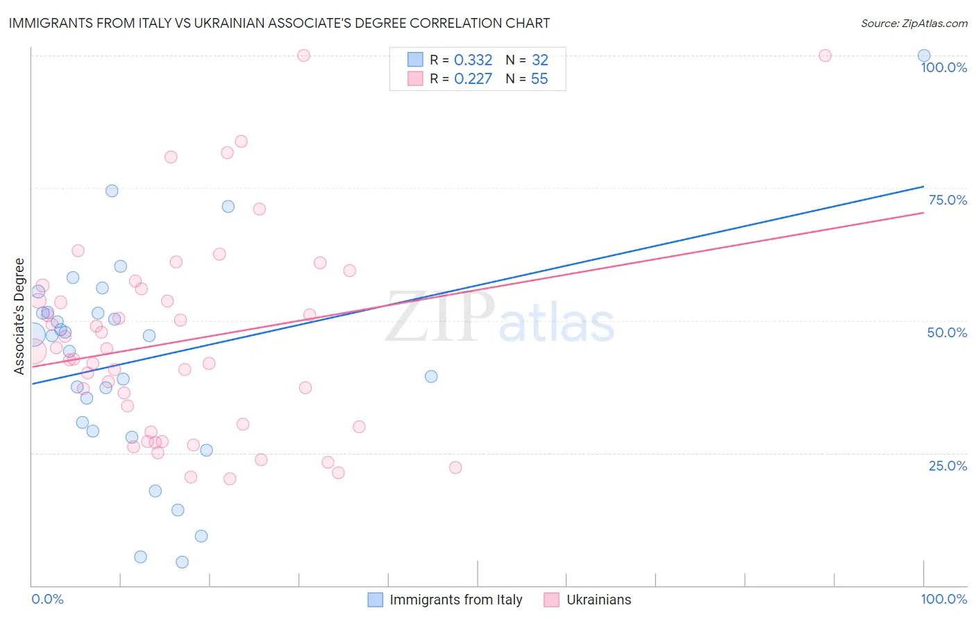 Immigrants from Italy vs Ukrainian Associate's Degree