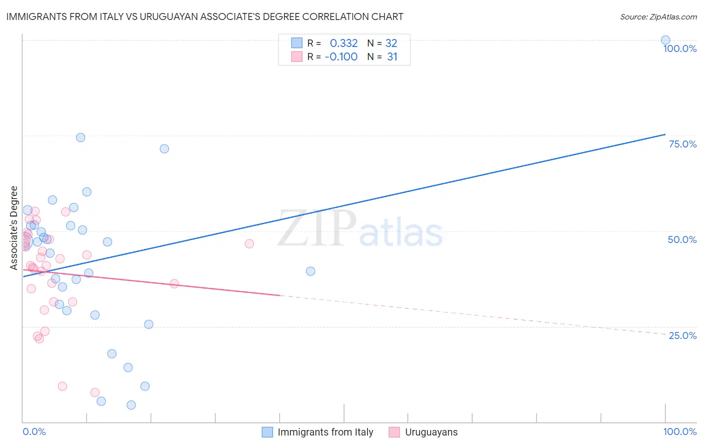 Immigrants from Italy vs Uruguayan Associate's Degree