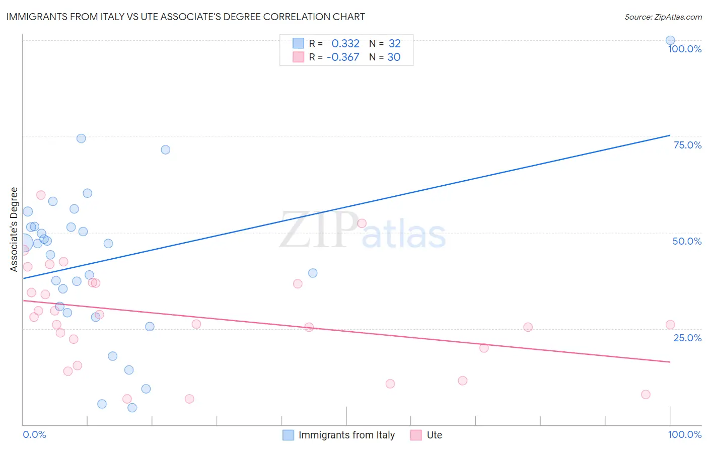 Immigrants from Italy vs Ute Associate's Degree