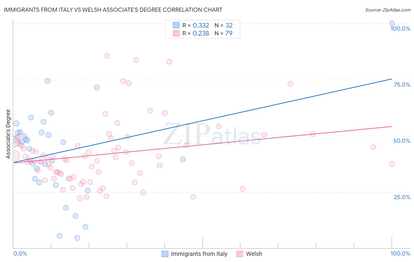 Immigrants from Italy vs Welsh Associate's Degree