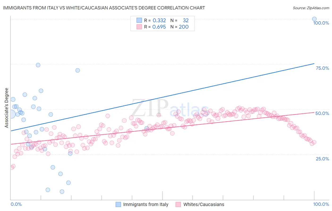 Immigrants from Italy vs White/Caucasian Associate's Degree