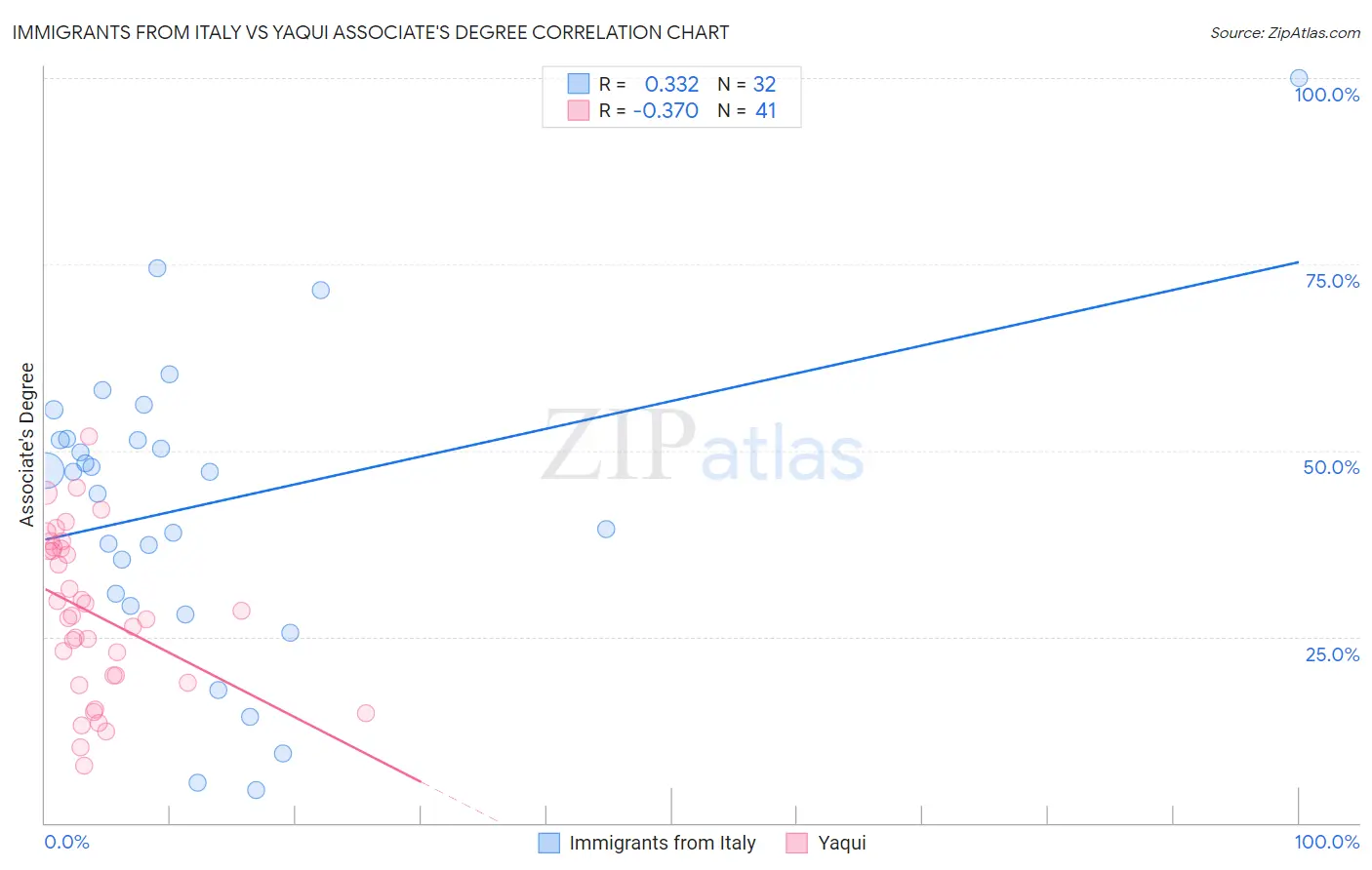 Immigrants from Italy vs Yaqui Associate's Degree