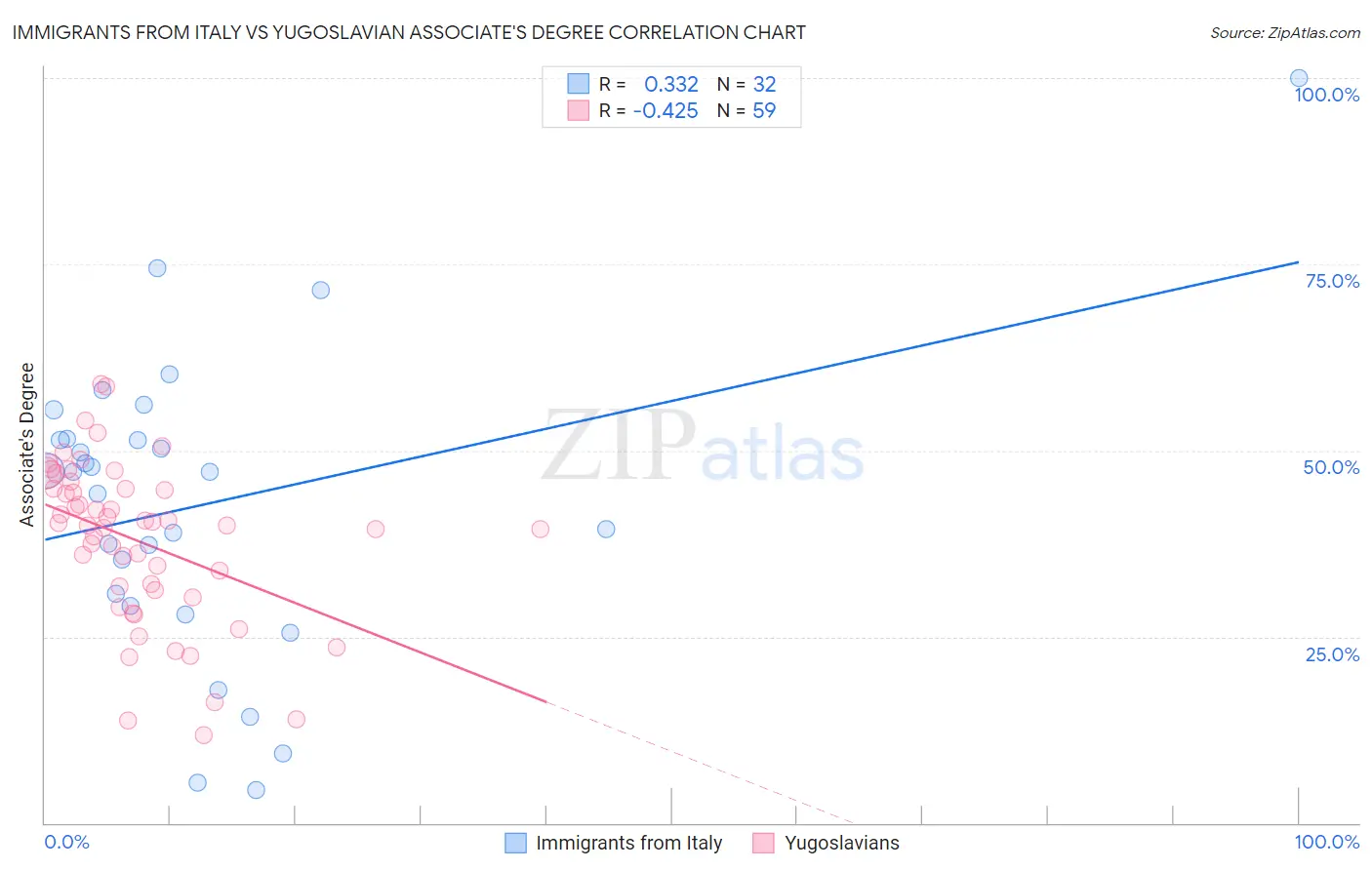 Immigrants from Italy vs Yugoslavian Associate's Degree