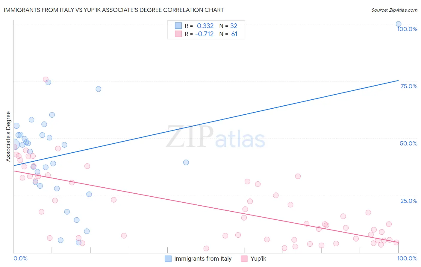 Immigrants from Italy vs Yup'ik Associate's Degree