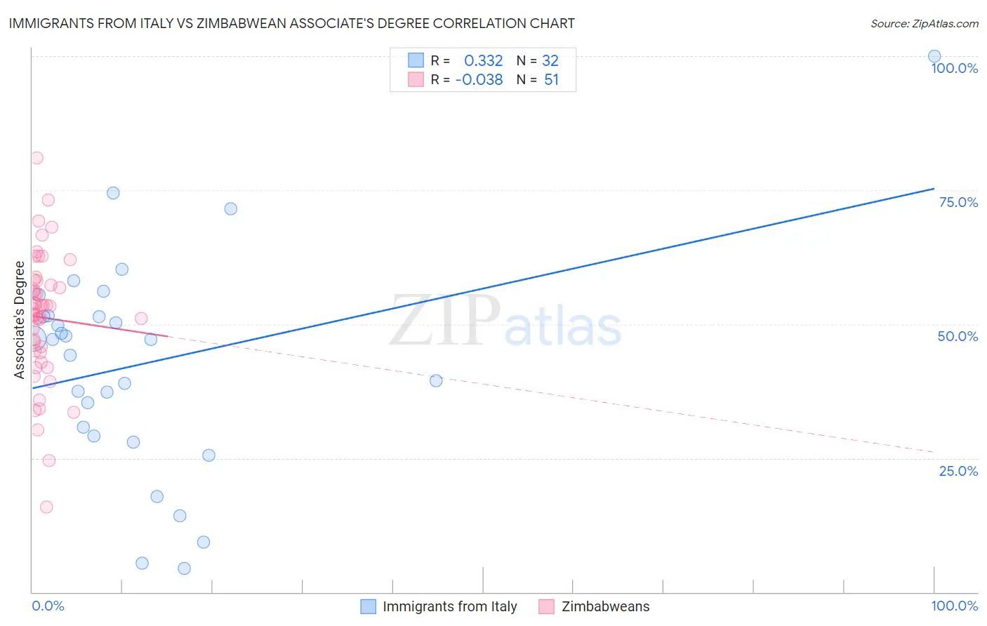 Immigrants from Italy vs Zimbabwean Associate's Degree
