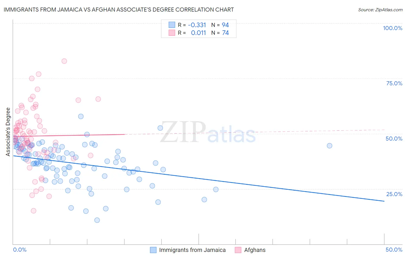 Immigrants from Jamaica vs Afghan Associate's Degree