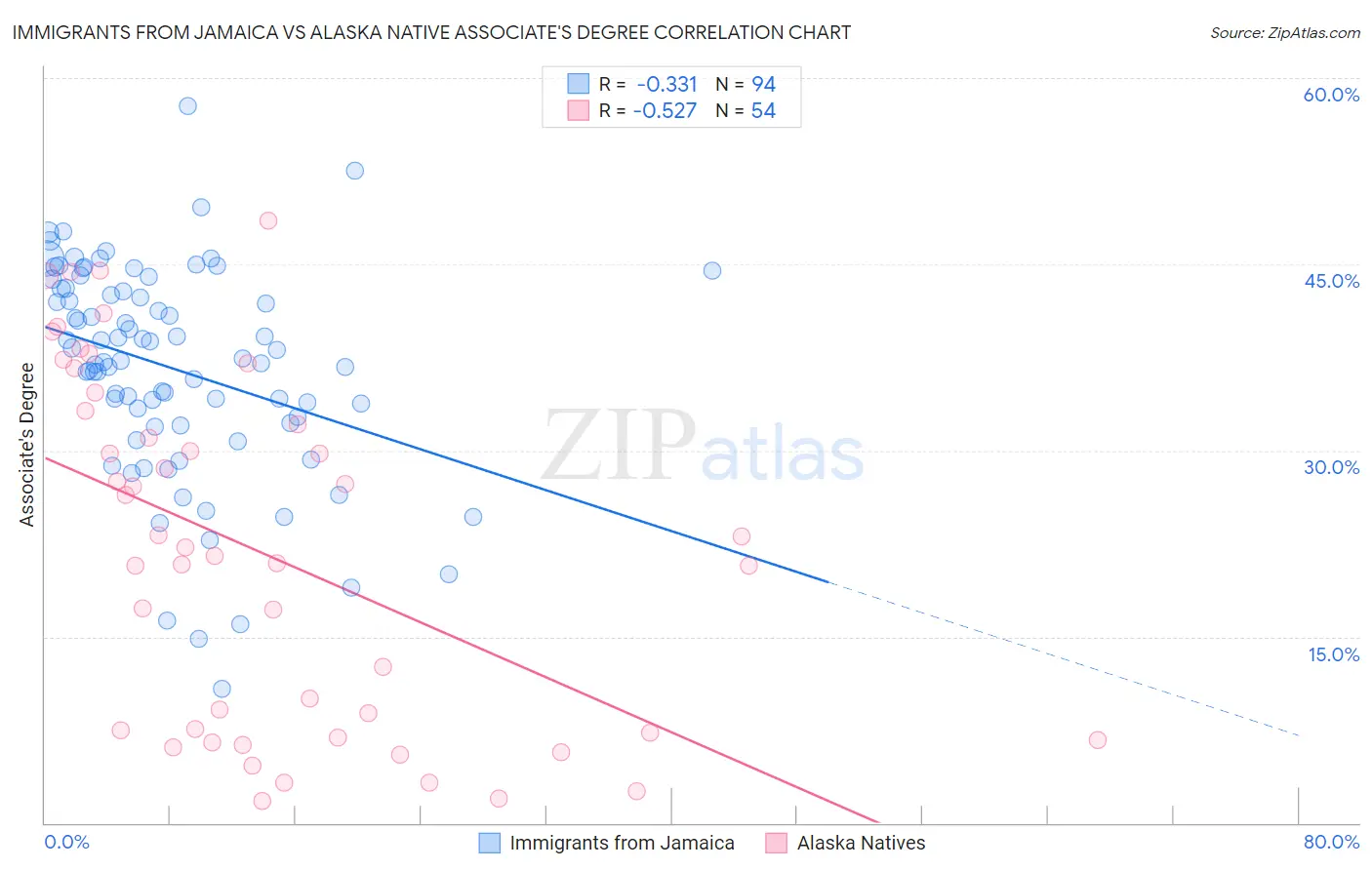 Immigrants from Jamaica vs Alaska Native Associate's Degree