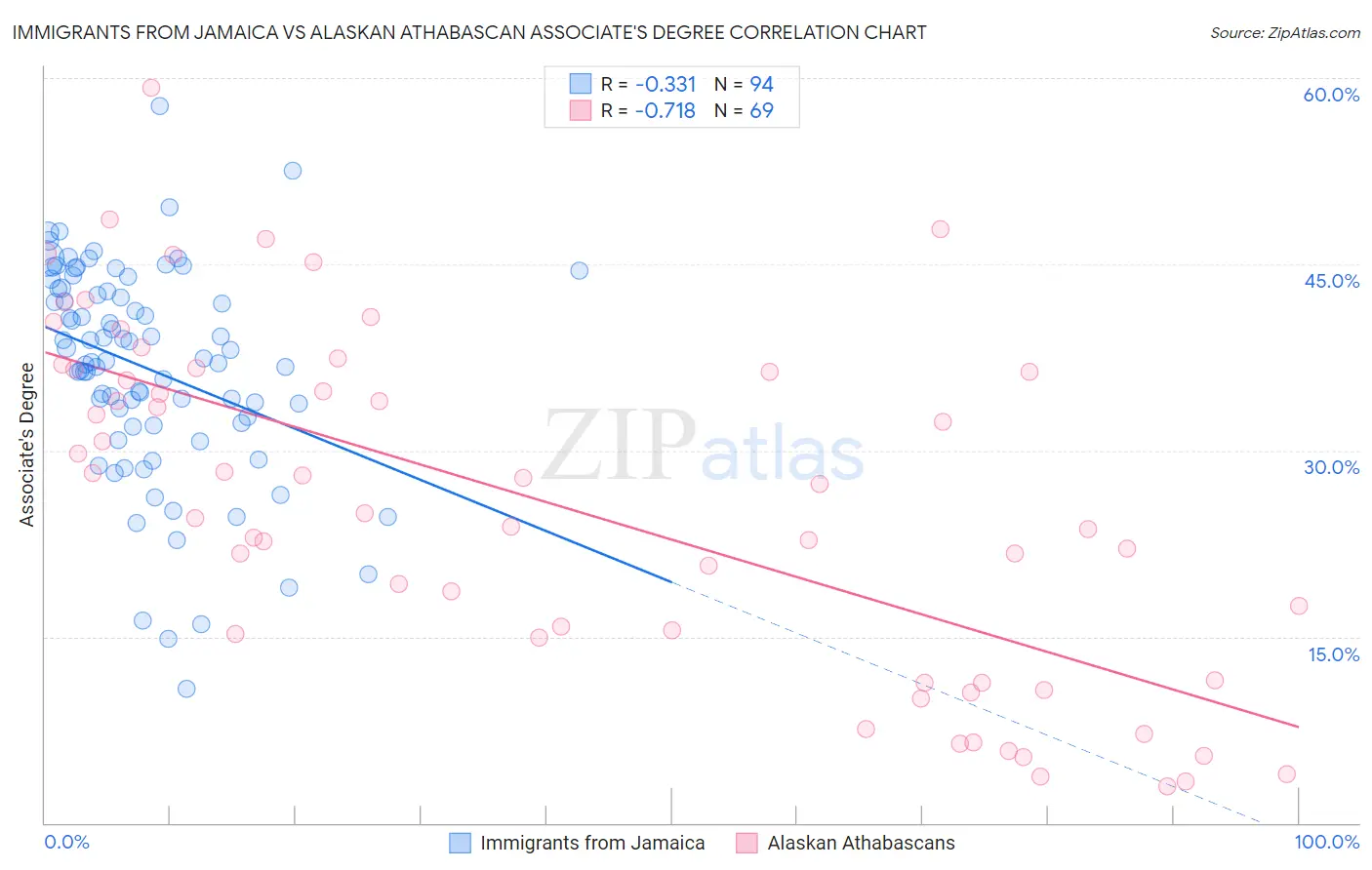 Immigrants from Jamaica vs Alaskan Athabascan Associate's Degree