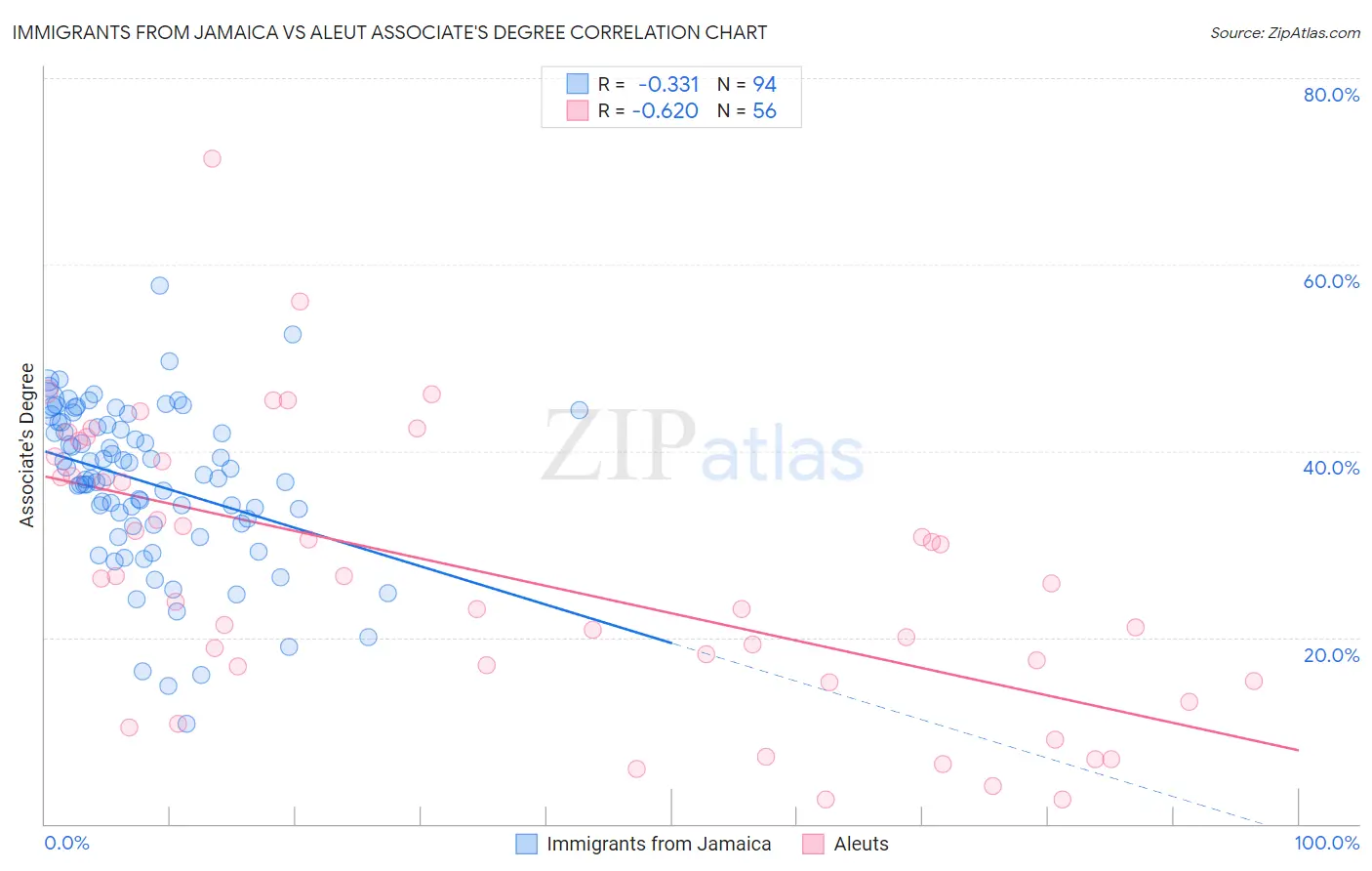 Immigrants from Jamaica vs Aleut Associate's Degree