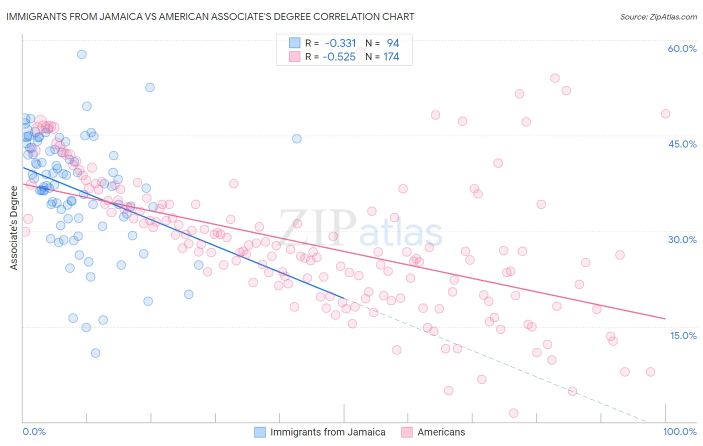 Immigrants from Jamaica vs American Associate's Degree