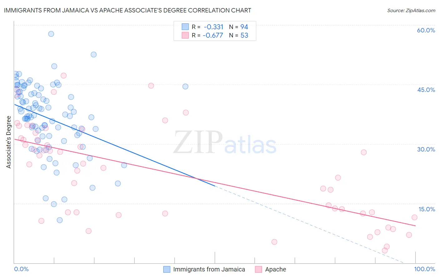 Immigrants from Jamaica vs Apache Associate's Degree