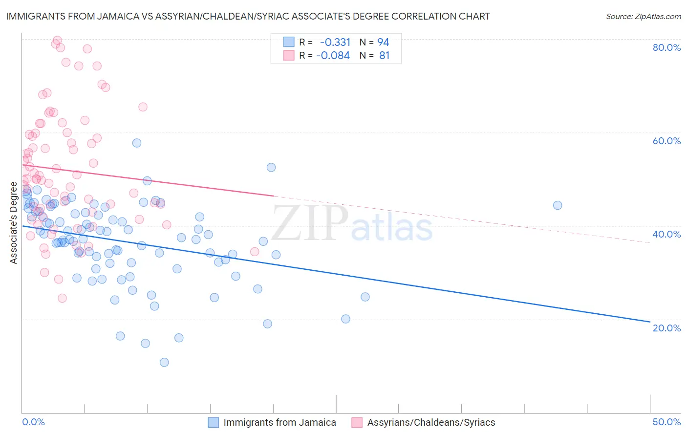 Immigrants from Jamaica vs Assyrian/Chaldean/Syriac Associate's Degree