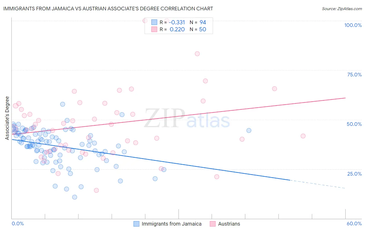 Immigrants from Jamaica vs Austrian Associate's Degree
