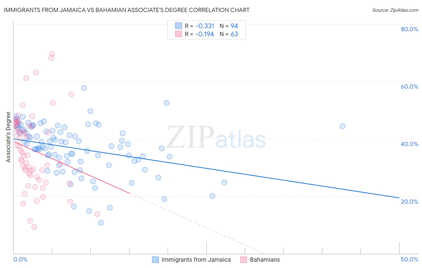 Immigrants from Jamaica vs Bahamian Associate's Degree