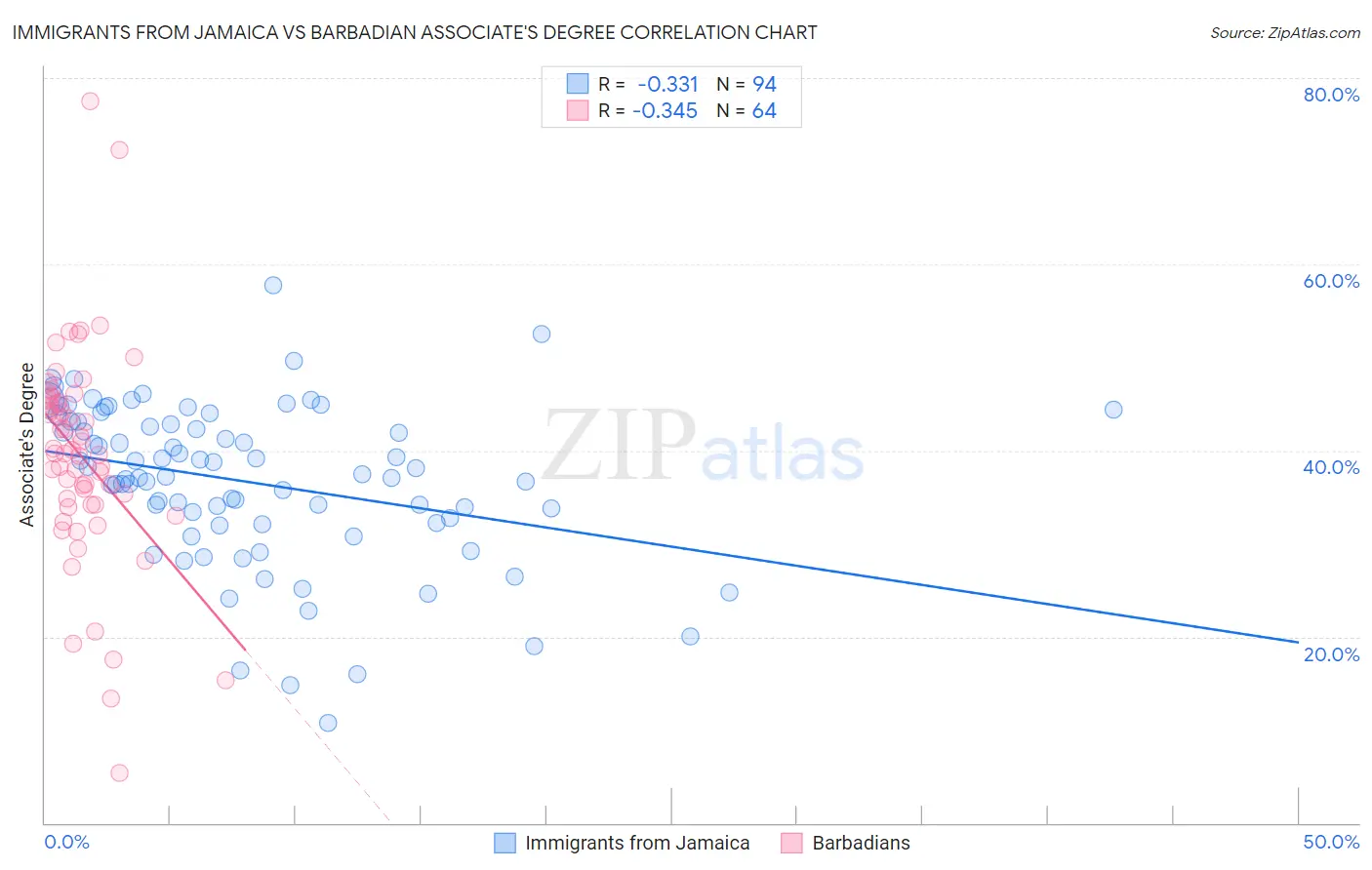 Immigrants from Jamaica vs Barbadian Associate's Degree