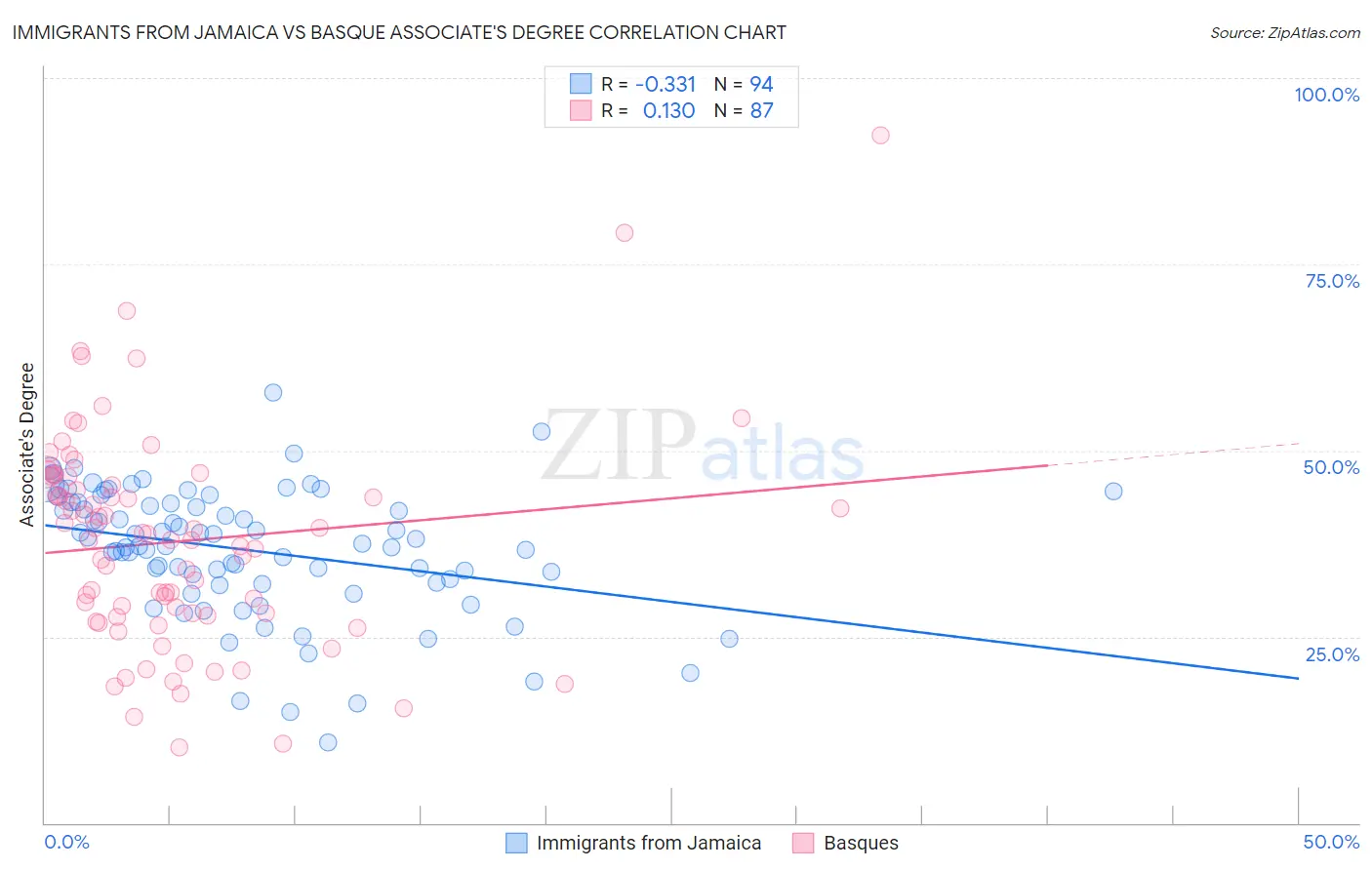 Immigrants from Jamaica vs Basque Associate's Degree