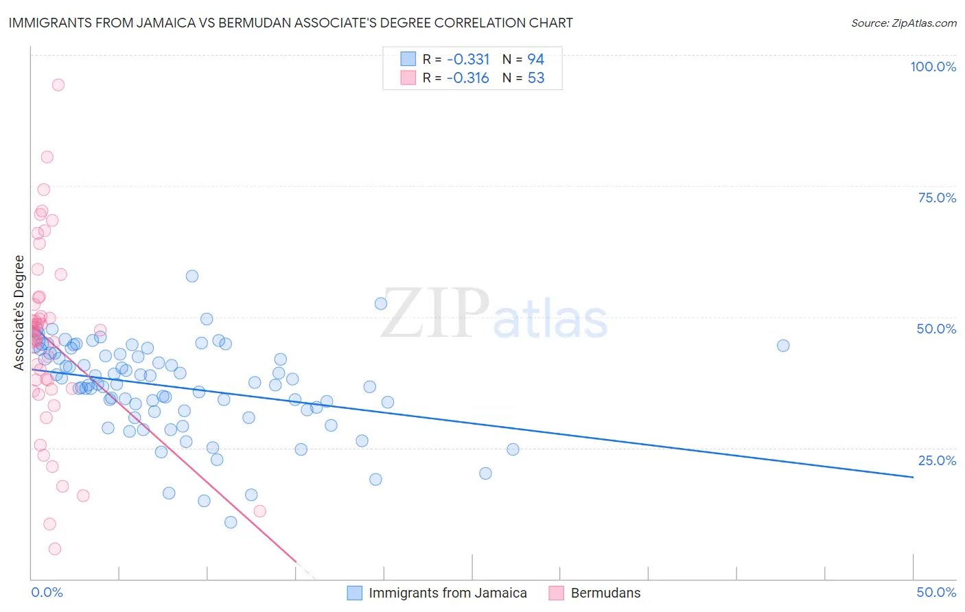 Immigrants from Jamaica vs Bermudan Associate's Degree