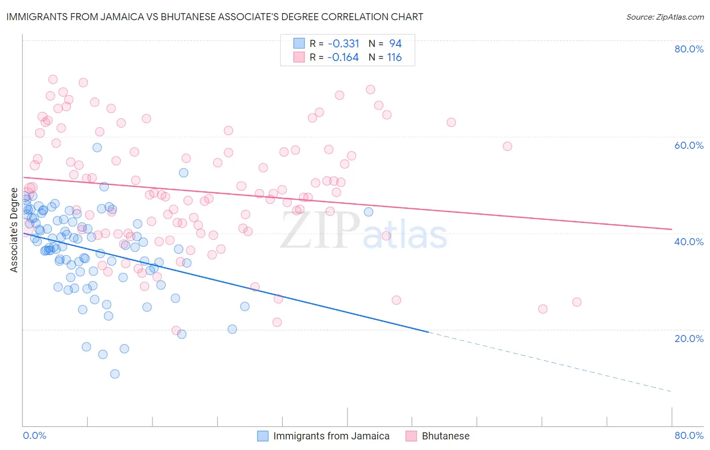 Immigrants from Jamaica vs Bhutanese Associate's Degree