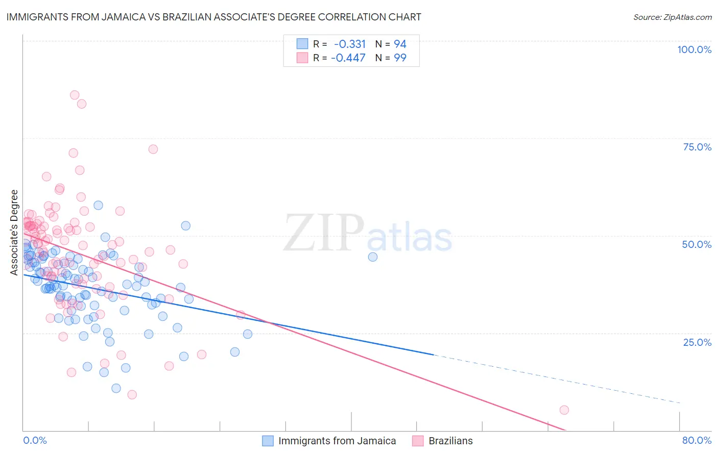 Immigrants from Jamaica vs Brazilian Associate's Degree